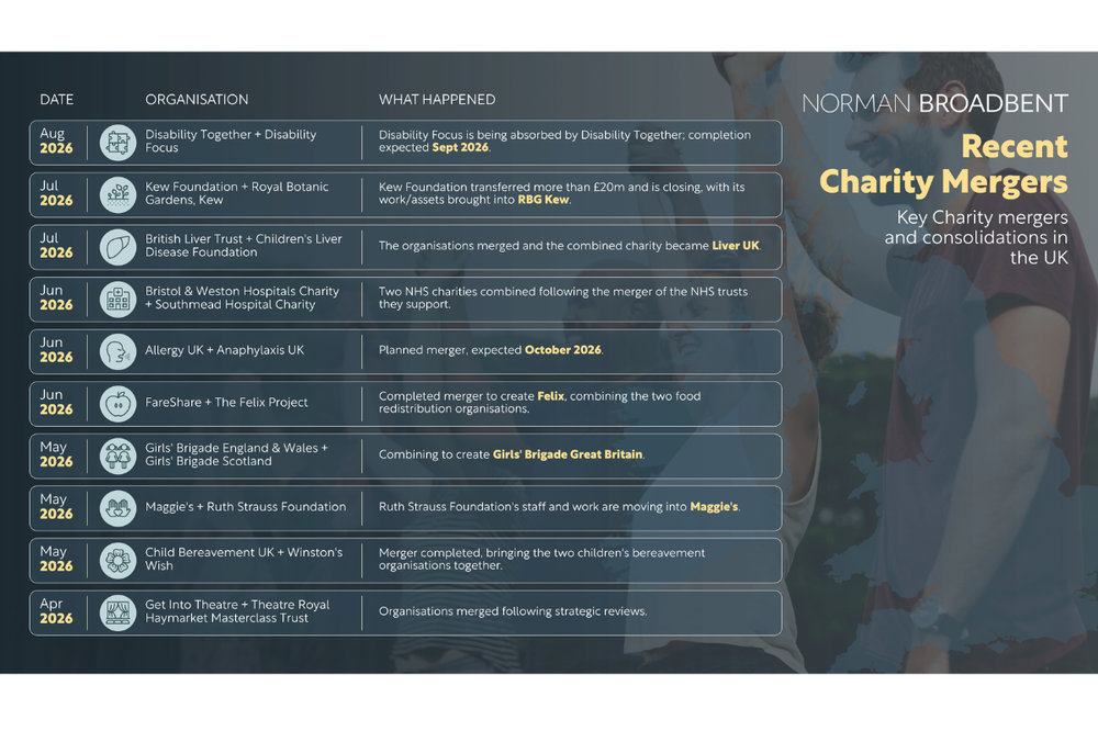 https://normanbroadbent.storage.googleapis.com/media/images/Recent_Charity_Mergers.width-1000.png